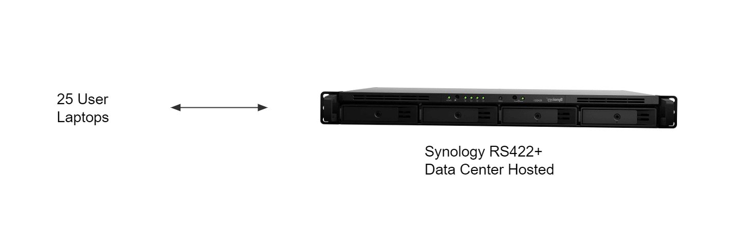 Data Center Hosted Synology Server